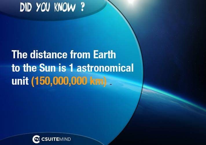 The distance from Earth to the Sun is 1 astronomical unit (150,000,000 km).